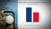 Exportaciones de gas caen 470 millones de dólares y el gobierno de Paz enfrenta un panorama complejo