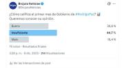 Sondeo muestra opiniones divididas sobre el primer mes de gestión de Rodrigo Paz