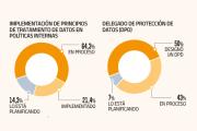 Reporte de EY afirma que la mitad de las entidades financieras ya designó un delegado de protección de datos
