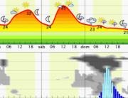 Chaparrones, hasta 35 °C de máxima, y después lluvia: cómo sigue el pronóstico del tiempo