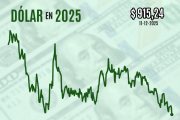 Dólar se hunde casi $ 10 y cierra en mínimos desde octubre de 2024 tras señales de la Fed que golpearon a la divisa a nivel global