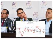 La industria nacional decreció en un 1% el 2025 y la CNI pide a Paz impulsar la libertad de mercado