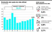 La inflación, en 2,5%: se aceleró por tarifas y la carne