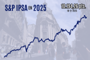 IPSA cierra al alza cerca de 10.200 puntos y frena racha de ventas post electorales tras favorable sorpresa inflacionaria en EEUU