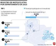 Cundinamarca, Antioquia y Valle del Cauca lideraron el mercado de motos en 2025