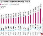 Cuando más del mínimo, se volvió el mínimo