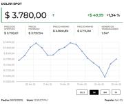 El dólar cerró al alza mientras se esperan datos económicos en EE.UU.