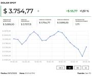 Dólar cerró la jornada al alza impulsado por las minutas de la Reserva Federal