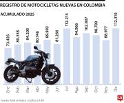 El mercado de motocicletas cerró el año con 1,1 millones de unidades registradas