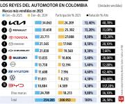 Kia, Renault y Toyota fueron las marcas que más vendieron vehículos el año pasado
