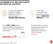 Diciembre se consolida como el mes más fuerte para la venta de juguetes en Colombia