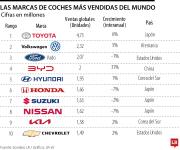 Conozca cuáles son las marcas de automóviles más vendidas del mundo actualmente