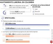 OMS estima pérdida de US$1 billón al año de productividad por el agotamiento laboral