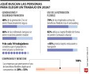 Bienestar, el aspecto más importante para quienes están en busca de trabajo en 2026
