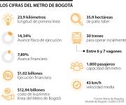 Construcción de la primera línea del Metro de Bogotá presenta un avance de 14,34%