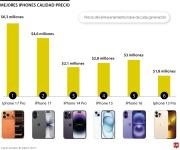 Estos son los modelos más recomendados de iPhone para que usted compre este año