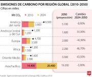 Emisiones de carbono llegarán a 33.400 millones de toneladas métricas en 2050