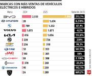 BYD, Hyundai y BMW, las marcas con más ventas de vehículos híbridos y eléctricos