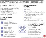 La dieta que debe seguir para controlar la hormona del cortisol en los niveles óptimos