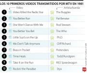 MTV apaga su señal musical en Sudamérica y Europa tras 44 años de transmisiones