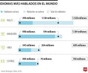 El inglés lidera en el mundo, más de 1.500 millones de personas lo hablan