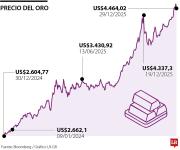 El oro cayó ante una reducción de riesgos geopolíticos frenando las compras de refugio
