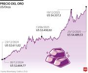 El oro prolongó su racha récord ante la presente incertidumbre geopolítica