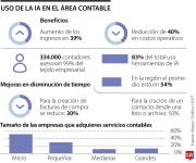 Con el uso de la IA en la contabilidad, las Pyme aumentaron 39% sus ingresos