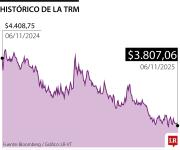 Black Friday llega con un dólar más barato que hace un año, casi $400 pesos menos