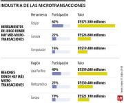 Las microcompras en el mundo gamer, un negocio de US$121.700 millones