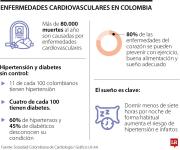 Estas son las claves que se deben tener en cuenta para tener un corazón saludable