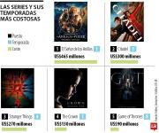 Estas son las cinco temporadas de series más costosas de la historia