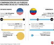 Escalada militar en Venezuela que culminó con la captura de Maduro