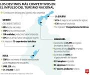 El programa Colombia Más Competitiva fomentó el turismo a nivel nacional