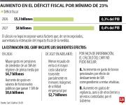 Carf alerta que alza de 23% del salario mínimo aumentaría el déficit fiscal desde 2026