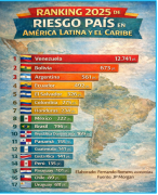 Riesgo país Bolivia: ¿Cómo fue su dinamismo y en qué puesto quedó el 2025?