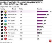 El peso colombiano es la moneda más revaluada entre las emergentes durante enero