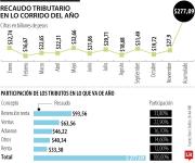 Recaudo tributario a noviembre sumó $277,09 billones y faltan $28 billones para la meta