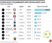 Luis Díaz fue lideró el ranking de los futbolistas colombianos más devaluados en 2025