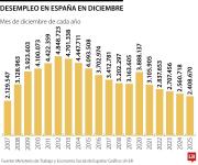 El número de desempleados en España en diciembre cae 0,67% respecto al mes anterior