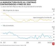 Continúa malestar en fábricas de EE.UU. mientras el indicador cae a su mínimo en un año