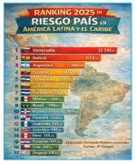 Riesgo País Bolivia: ¿cómo fue su dinamismo y en que puesto quedó en la región durante el 2025?