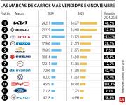 Kia, Renault y Toyota fueron las marcas que más vehículos vendieron el año pasado