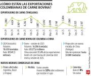 Cuotas y aranceles de China a la carne bovina generan nuevo escenario para Colombia