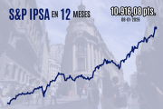IPSA recupera los 10.900 puntos al cierre con viento de cola por la baja inflación de diciembre en Chile