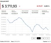 Dólar abrió a la baja ante espera de decisión de la Corte Suprema en EE.UU.
