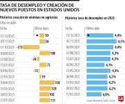 Tasa de desempleo de EE.UU. cayó a 4,4% en diciembre, pero hubo una desaceleración