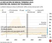 Inflación en Brasil terminó 2025 dentro del rango objetivo y abre el camino a recortes