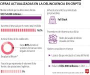 Delincuencia en cripto alcanzó cifras récord impulsada por dominio de stablecoins