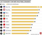 Nueva York, Hong Kong y Moscú, entre las ciudades donde viven más multimillonarios